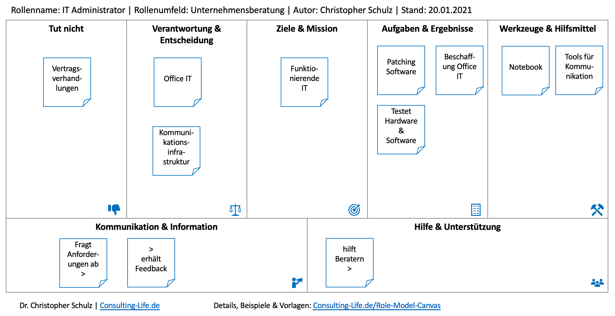 Role Model Canvas Einsatz, Tipps & Vorlage Consulting LIFE