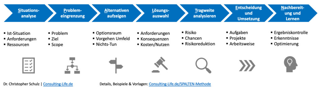 SPALTEN Methode 