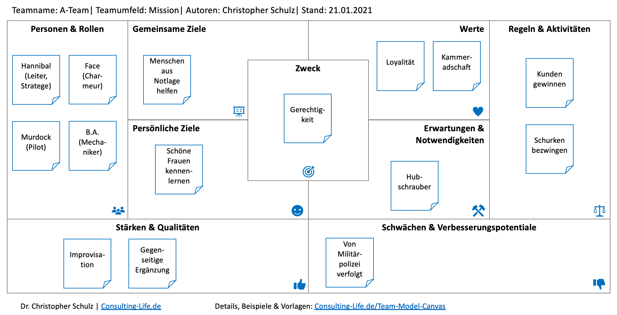 Team Model Canvas Einsatz & Vorlagen Consulting LIFE