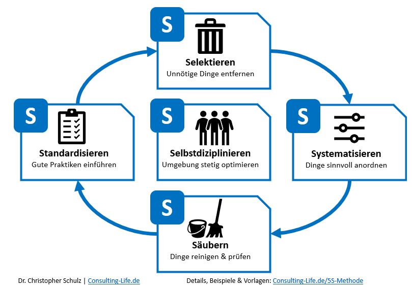 5S Methode