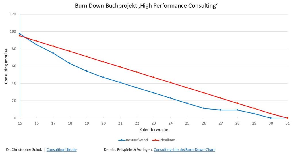 Burn Down Chart