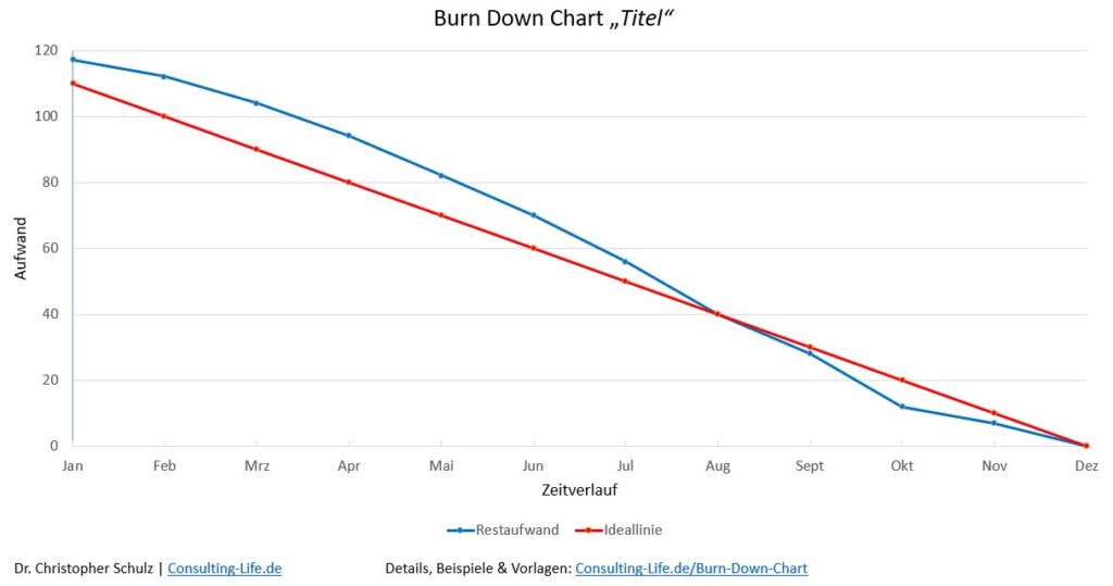 Burn Down Chart