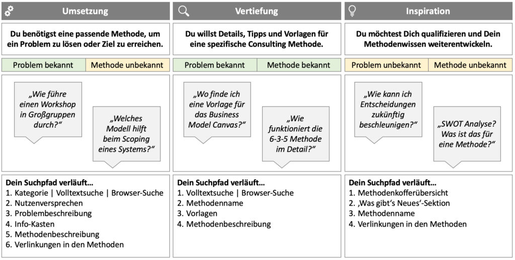 Consulting Methodenkoffer - Einstieg