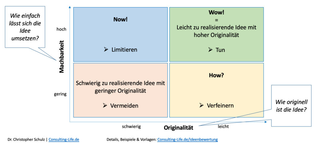 Kreativitätstechniken