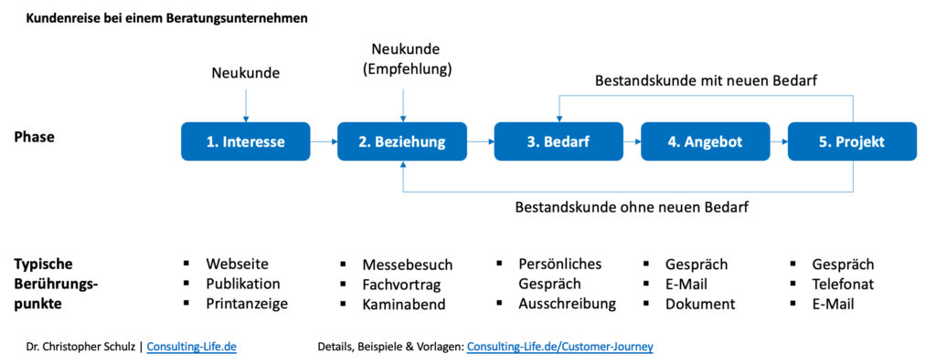 Prozessmanagement-Methoden