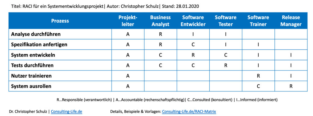 Prozessmanagement-Methoden