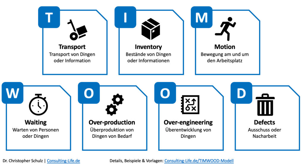 Prozessmanagement-Methoden