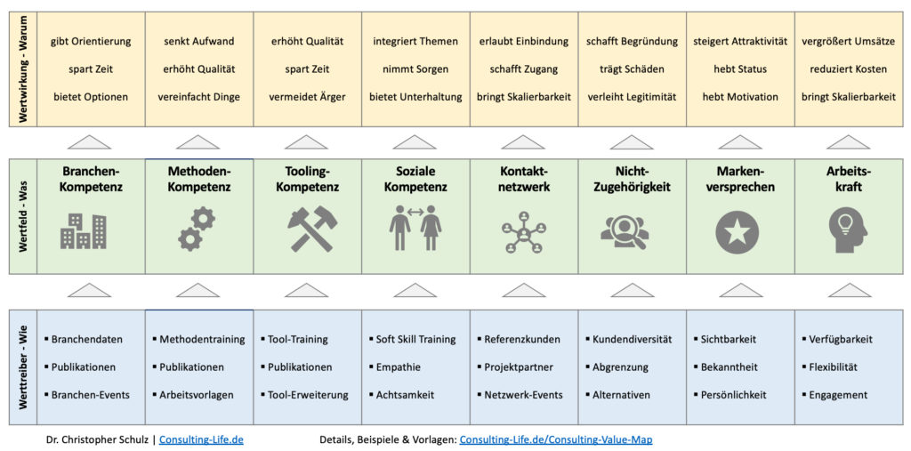 Consulting Value Map