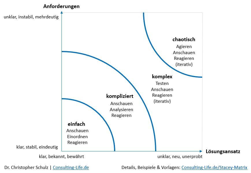 Agile Methoden