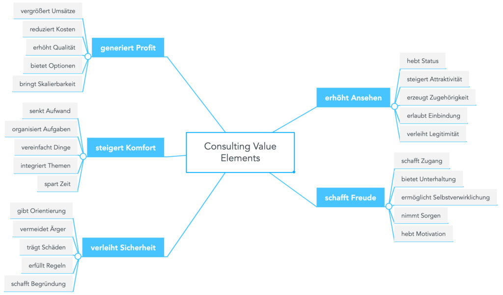 Consulting Value Elements