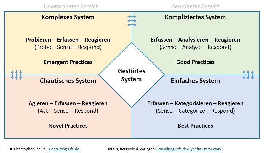 Cynefin Framework