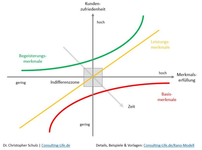 Kano Modell - Aufbau, Einsatz & Vorlagen | Consulting-LIFE.de
