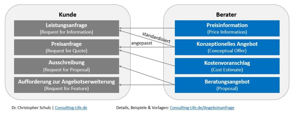 Angebotsanfrage 