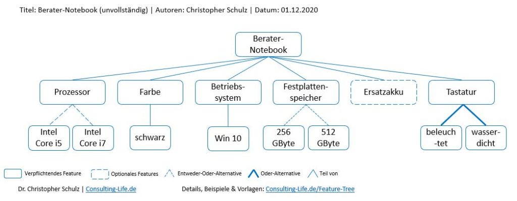 Entwicklungsmethoden 