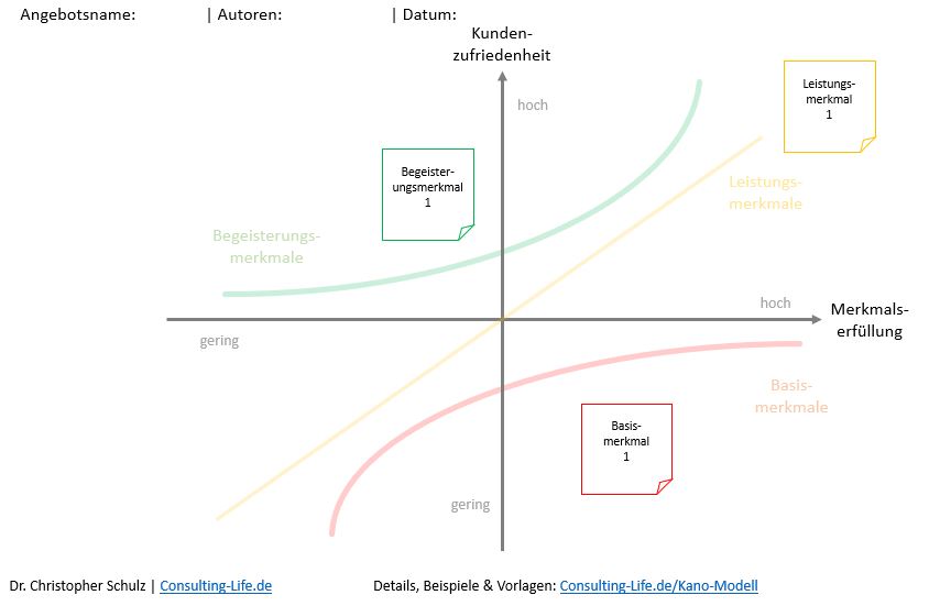 Entwicklungsmethoden