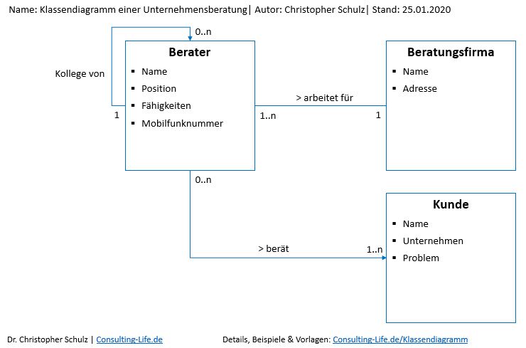 Entwicklungsmethoden