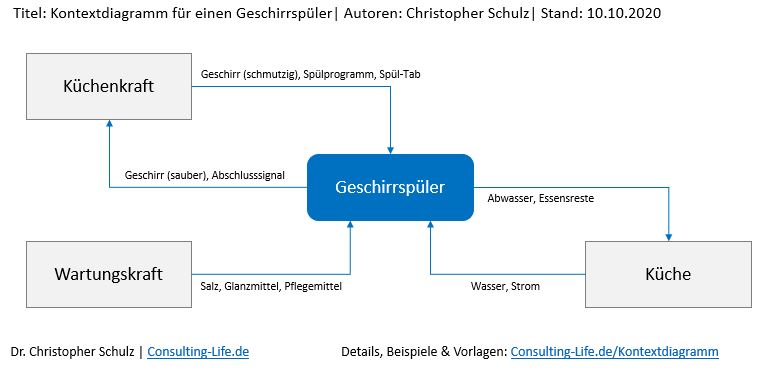 Entwicklungsmethoden 