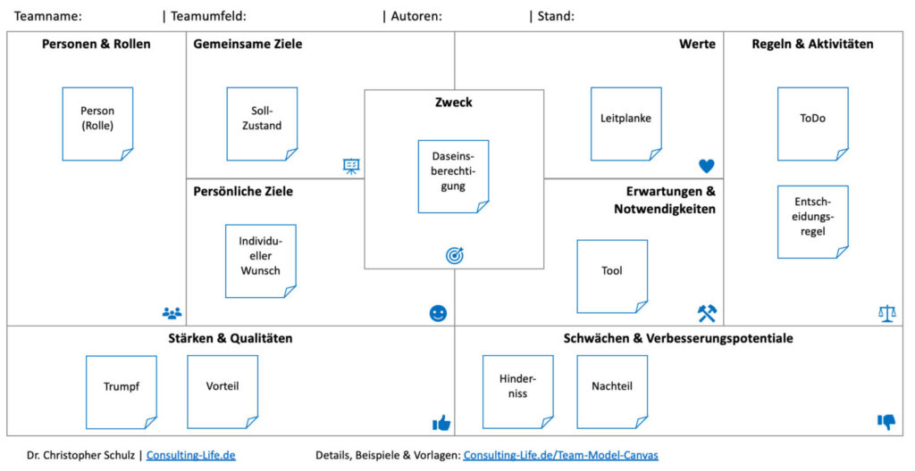 Governance Modelle