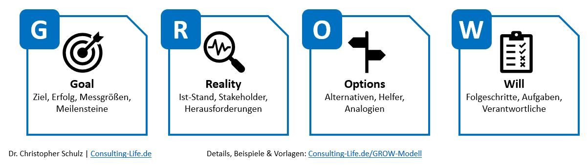 GROW Modell - Aufbau, Einsatz & Vorlagen | Consulting LIFE