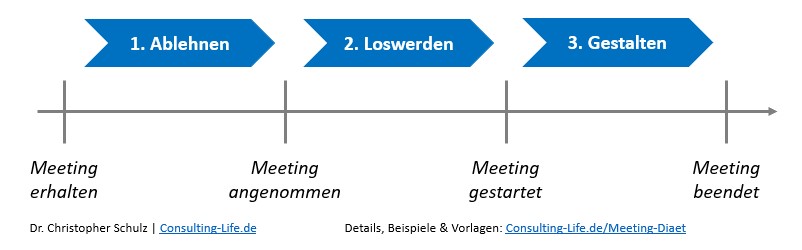 Meeting-Diät