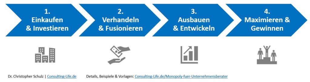 Monoply für Unternehmensberater