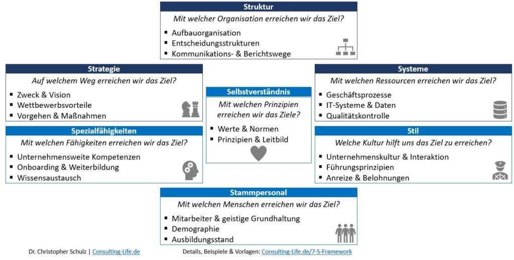 7-S Framework