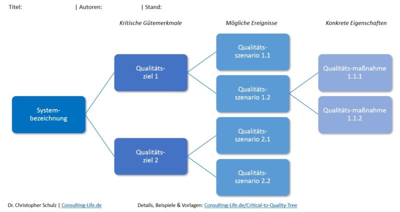 Critical to Quality Tree - Einsatz & Vorlagen | Consulting LIFE