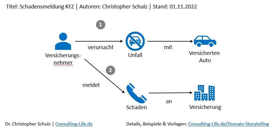 Domain Storytelling