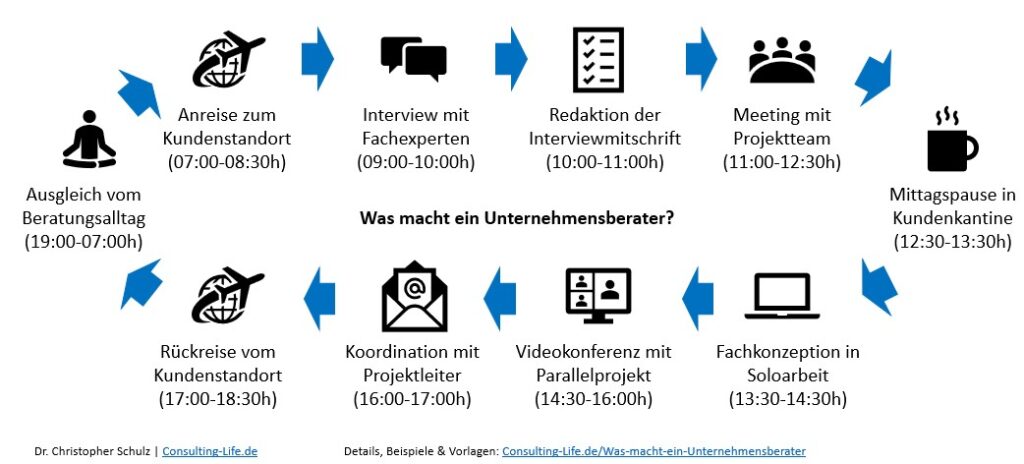 Was macht ein Unternehmensberater - Typischer Arbeitstag eines Consultants